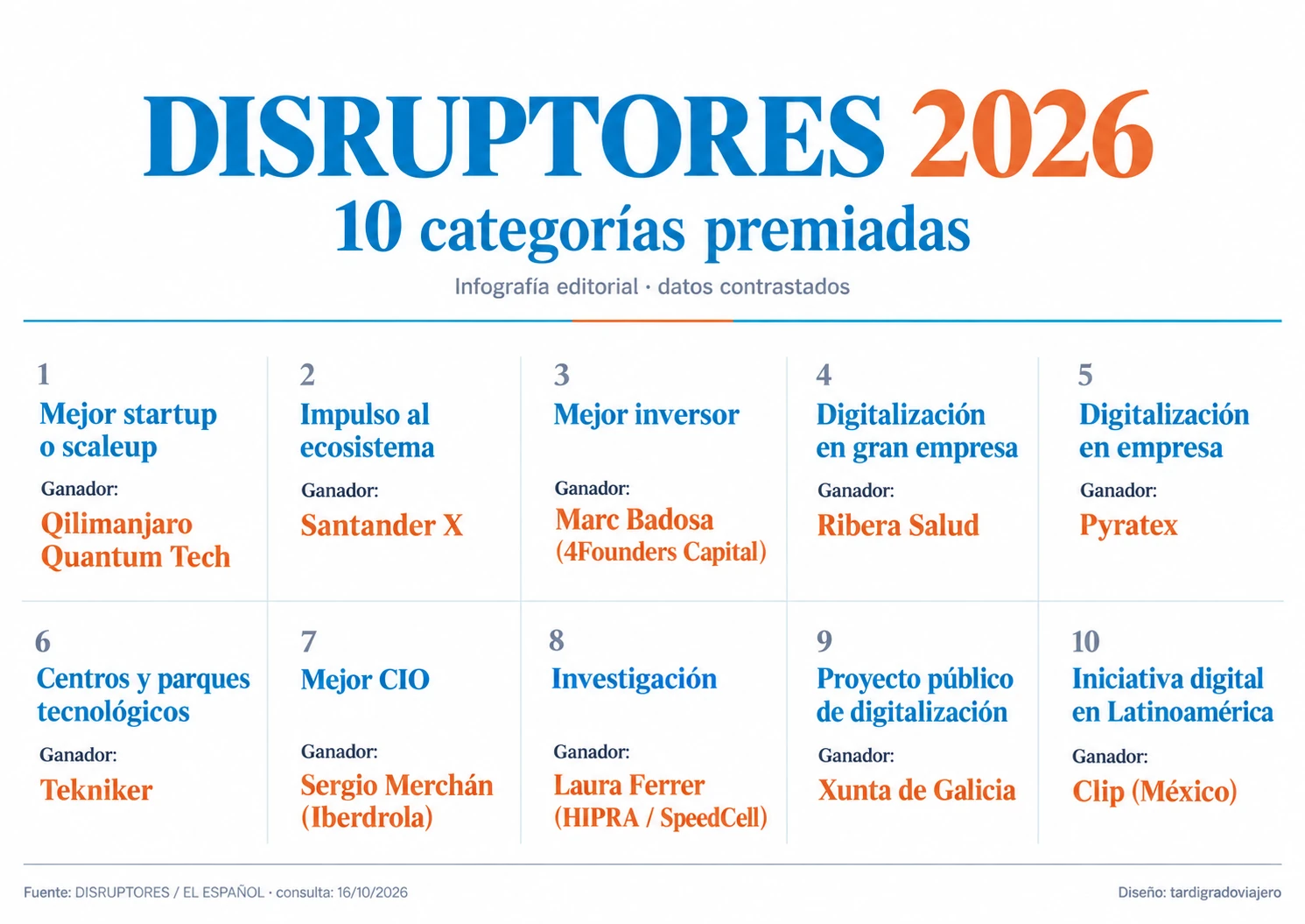 Infografía DISRUPTORES 2026 con diez categorías en azul Caribe y ganadores en terracota